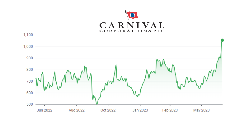 carnival cruise share price nyse